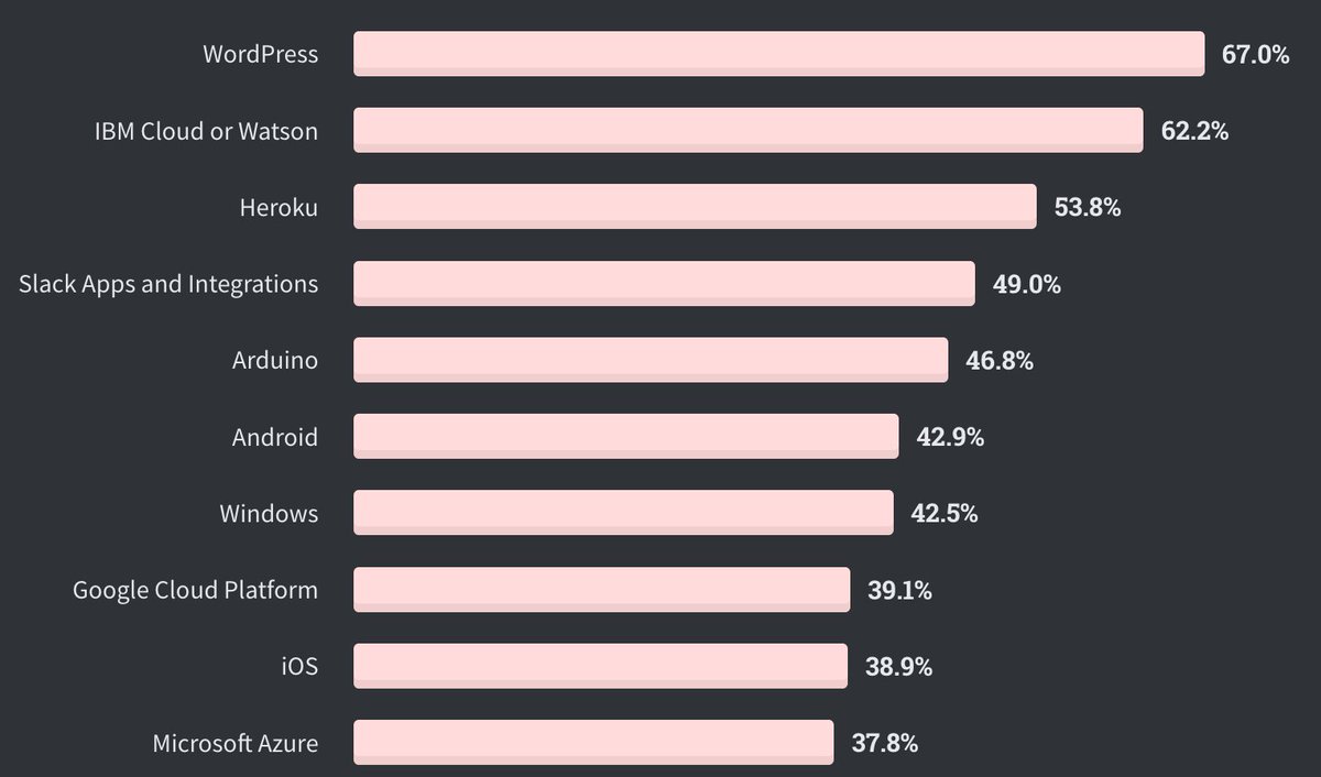 The most-dreaded platform is bad news for everybody in the top 4: WordPress, IBM Cloud, Heroku, and Slack.