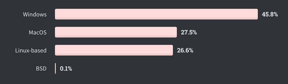 A number that is by now familiar to me but tends to surprise silicon valley devs is that close to half of all devs use Windows as their primary OS. If you're building dev tools that only work on Mac/Linux you're throwing away a lot of people.