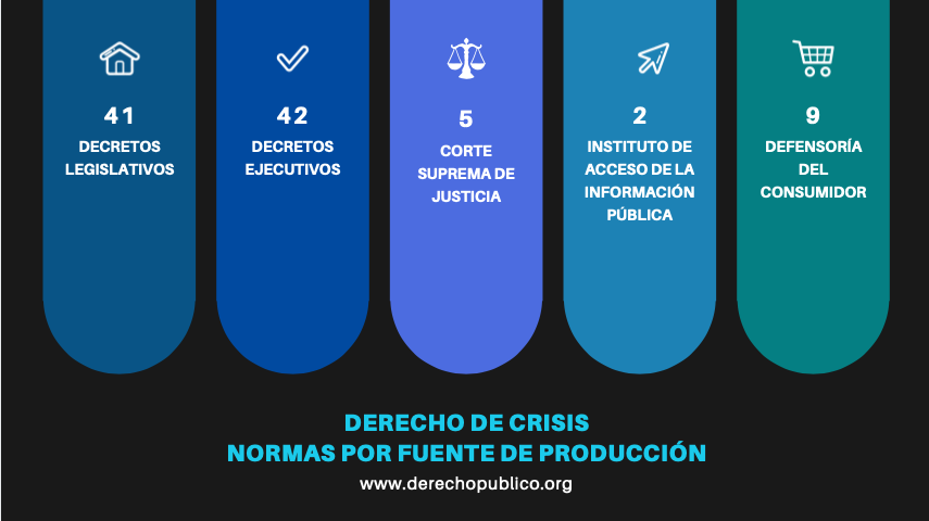 DroPublicoSV's tweet photo. Hemos actualizado nuestro índice de #derechodecrisis por 15a. vez.

Toda nuestra recopilación de normas emitidas durante la crisis -extraídas de los sitios institucionales y Diarios Oficiales- está disponible para descarga en Word o pdf acá:
https://t.co/ltWT0xoIJp https://t.co/KvAgm34kHh