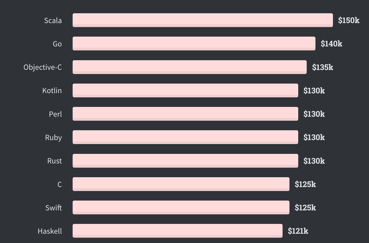 Fun to compare highest-paid languages (in the US) with the most-dreaded languages. Objective-C: the devil's bargain. If I were optimizing for a cash/misery trade-off Go seems the obvious choice.