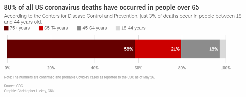 Nearly 80% of all US coronavirus deaths have occurred in people over 65, according to the CDC cnn.it/3gtNpSb