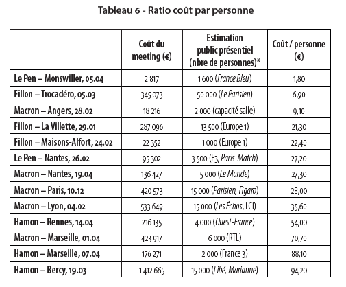 L’analyse des comptes de campagne – archive compliquée à ordonner et analyser – montre un usage contrasté selon les candidats et une difficulté des équipes à évaluer les budgets selon le type de mobilisation (ici j’ai calculé le ratio coût / personne de certains meetings).