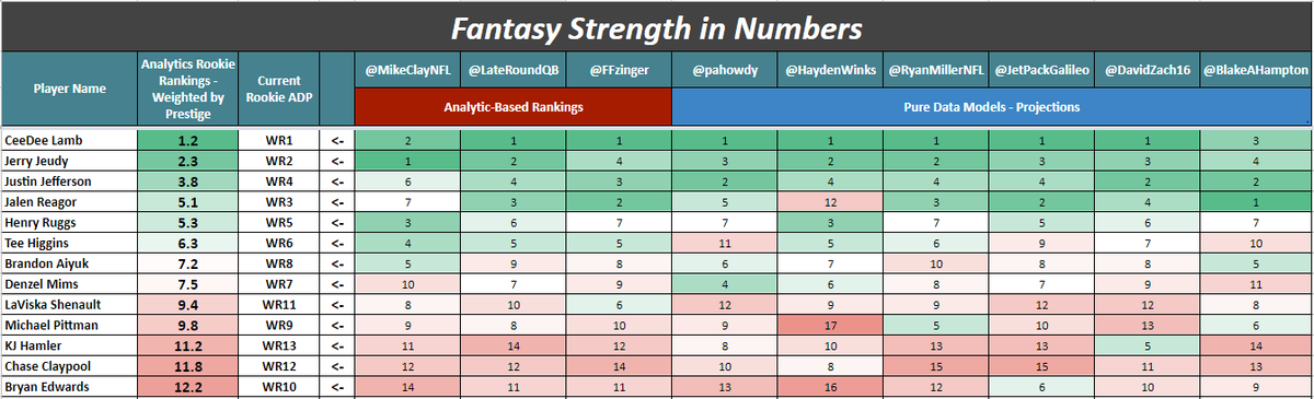 Introducing Fantasy Strength in Numbers! An analytics rookie guide from some of the brightest industry minds!Rankings are either:- Analytic-Based- Pure Data Models (completely formula/data driven)Under/over values from each rank set below.WRs are up first  (1/12)