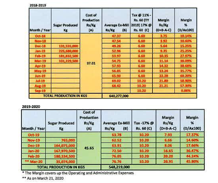 (4/n) The report also calculates how much profit sugar mills earned during this period. The table attached is for JWD & shows tht JWD's margins increased almost four time during this period - frm Rs5.6 per kg in Dec-18 to Rs21.8 in Aug-19. This is also true for other sugar mills.
