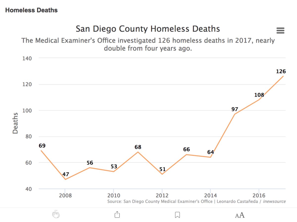 4/ Where was  @Kevin_Faulconer for the past 4 years? - Directing  @SanDiegoPD officers to clear people off streets- once even throwing a tent into a trash truck compactor with a person inside.- Placing rocks under sheltered area to drive them out- Death rates reflect this