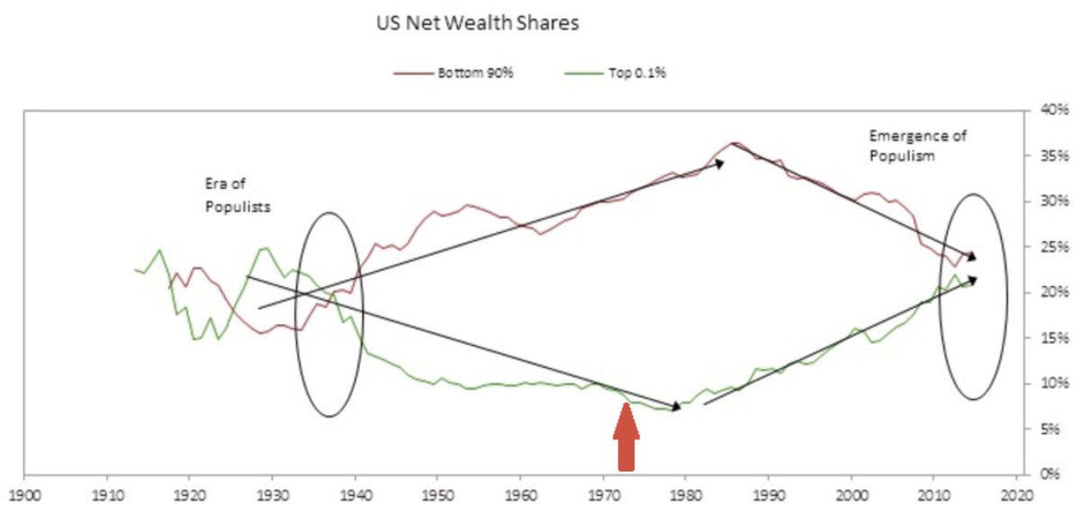 Remember: the US population has increased over 50M people in the past 20 years, and wealth disparities have soared.