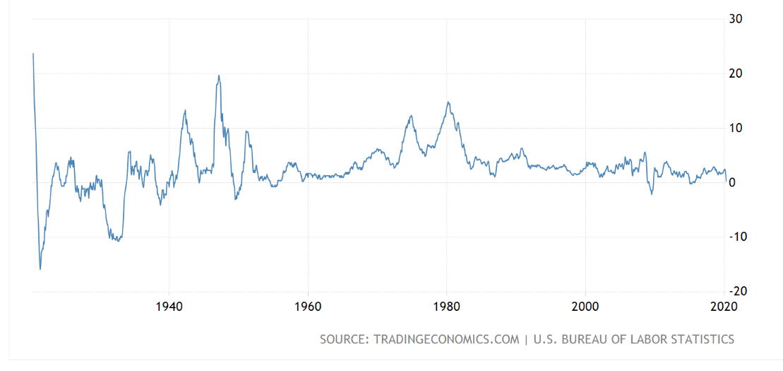 The decline in inflation from the 1980 peak coincides with China opening its trade policy and becoming the world’s production factory; the reversal of the process will obliterate the 40-year deflationary trend.