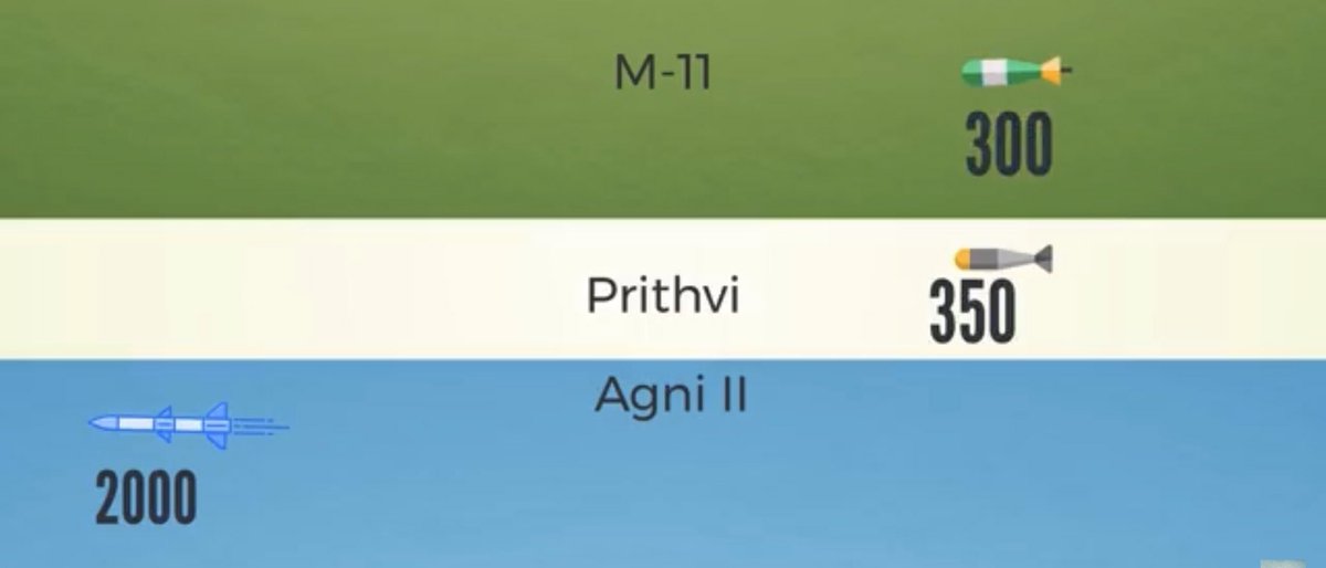 India was stronger than pakistan in conventional war but were also developing long rage missiles, while pakistan only had short range M-11 missile for its defense 5/n  #یوم_تکبیر