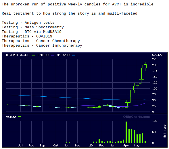 #AVCT Avacta 📈

A phenomenal fundamental and technical story unfolding here