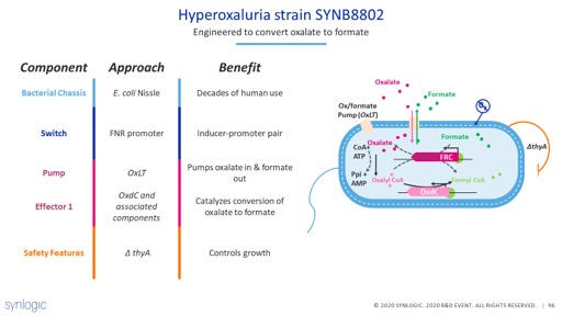 Today  @synlogic_tx held our first virtual R&D day for investors & the scientific community. Lots of great stuff going on including the introduction of our candidate in Hyperoxaluria- SYNB8802. Let me share some highlights we discussed today: 1/14