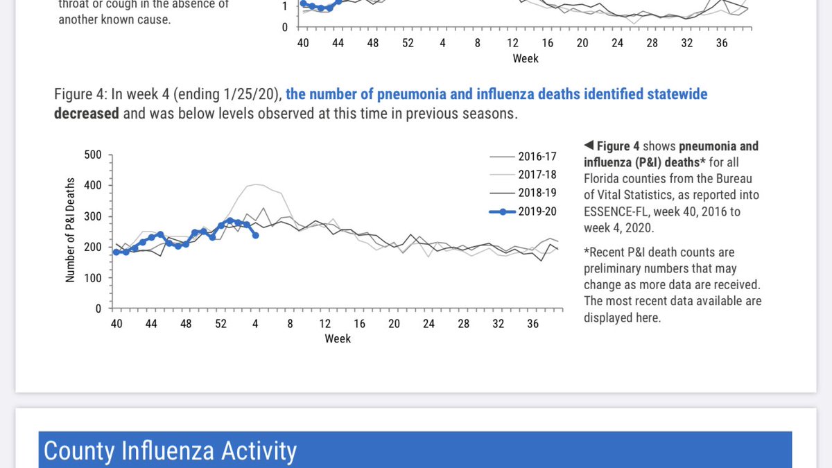 3/ Here are the real numbers, per the Florida Health Dept. Flu Review: Florida has 250-300 deaths PER WEEK during the winter and spring (sometimes more).  http://www.floridahealth.gov/diseases-and-conditions/influenza/_documents/2020-w5-flu-review.pdf