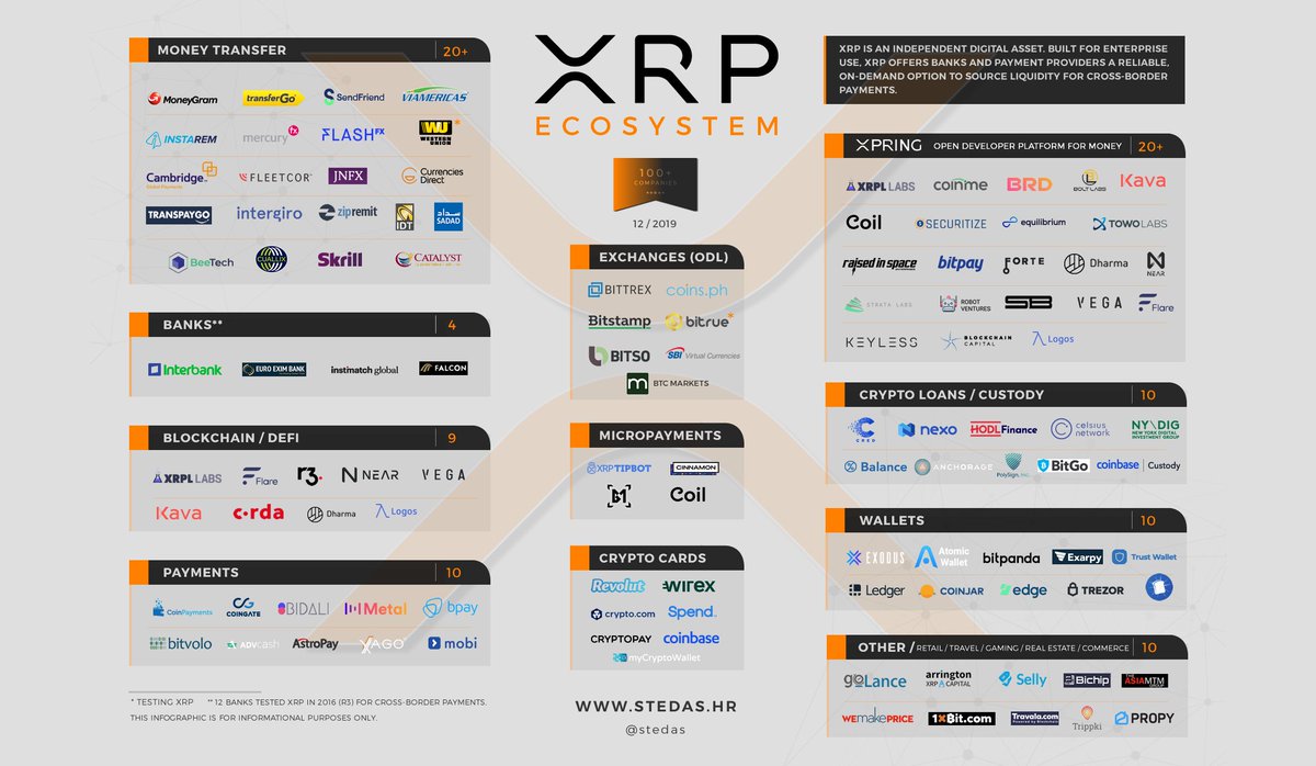 100+ companies supporting the XRP ecosystem 👉 https://t.co/eu0ZNxcdww -  Money transfer - ODL Exchanges - Banks - Blockchain/DeFi - Payments -  Micropayments - Crypto Cards - Custody - Wallets - Xpring Share! #
