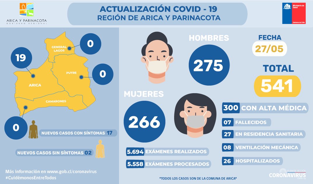 GoreAyP's tweet photo. 𝑹𝑬𝑷𝑶𝑹𝑻𝑬 𝑹𝑬𝑮𝑰𝑶𝑵𝑨𝑳 #Covid_19🦠
#𝗔𝗿𝗶𝗰𝗮 y #𝗣𝗮𝗿𝗶𝗻𝗮𝗰𝗼𝘁𝗮

#CuidémonosEntreTodos #QuédateEnCasa https://t.co/RfqDGyIbxn