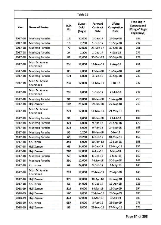 (8/n) To make matters worse, the report also shows that the practice of speculative trade in sugar industry is nothing new. This table shows JDW group entering into forward contracts going all the way back to 2017. Possibly this practice existed in preceding years as well.