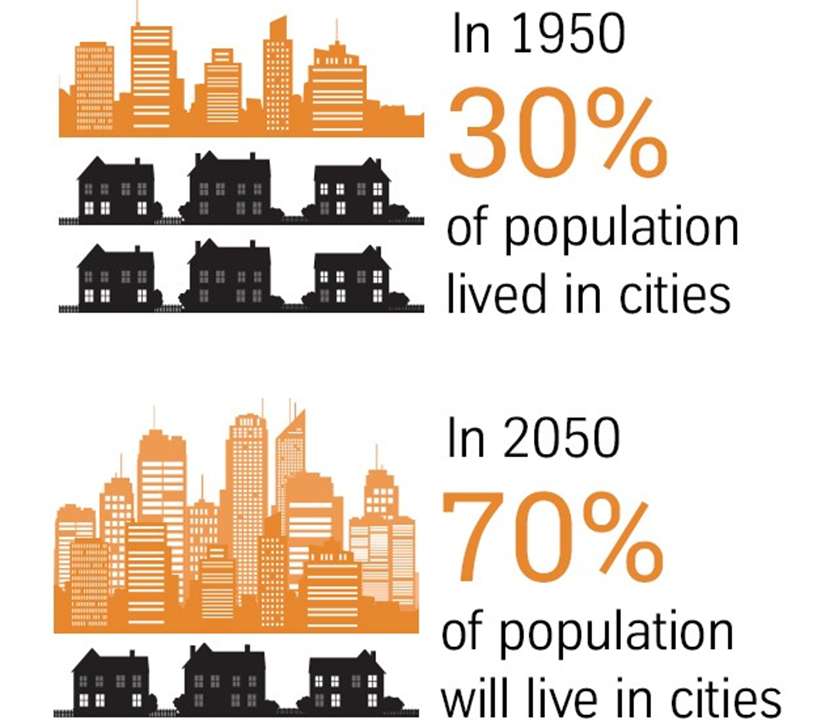 #4 We are trapped in our Anthropocene cities: densely populated petri dishes with low kinship ties, extreme interdependency, and standards of living supported by an invisible underclass without access to public services. A recipe for disaster in face of climate change & diseases