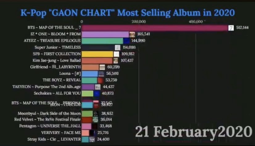 a) en CoréeEn quoi BTS dépassent le marché initial de la Kpop :-niveau Music Show : BWL a battu le record de victoires sans même que BTS n’y préforment parfois-niveau chart : avant/après la sortie de MOTS7