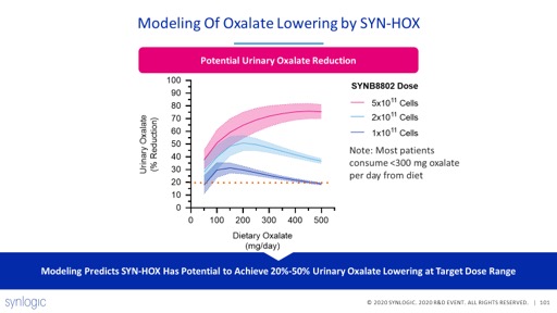 The result is a compelling clinical candidate. Using quantitative pharmacology and the results of the non-human primate studies, we believe oxalate lowering of 20-50% may be possible in people. 10/14