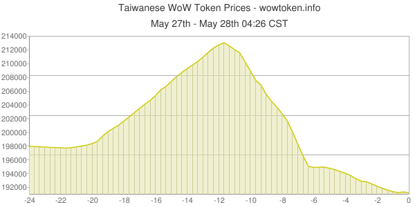 WoWToken.info tweet media