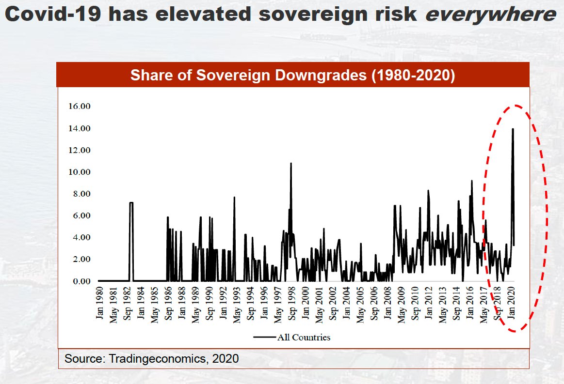 First,  - like Argentina - has already been in a difficult financial situation when the  #Covid pandemic hit. Yet, the context within which  will restructure its debt should not be forgotten and the pandemic could give  a stronger hand in negotiations. 2/x