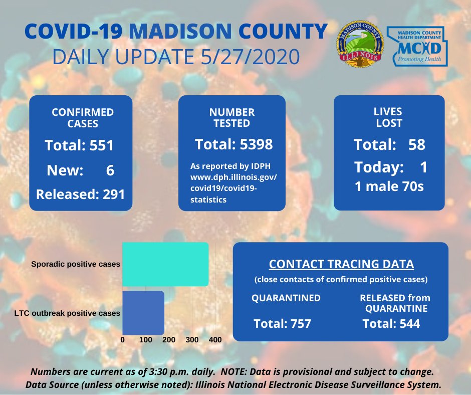 MadisonCHD's tweet photo. May 27 — Daily Update
Today's Madison County COVID-19 data update. For more detailed information and data, please visit our COVID-19 Data Dashboard, including the tabs along the bottom, at
https://t.co/2o9NXVr5Y3
Note: Data is provisional and subject to change. https://t.co/akBCXQ9EhC