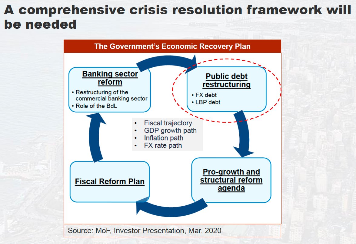 Given the lack of debt sustainability, the  government has already announced that a comprehensive debt restructuring will be part of the Economic Recovery Plan and will include both foreign currency (Eurobonds) and local currency (mainly LBP T-bills). 3/x