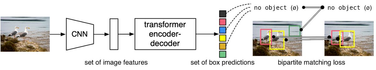 karpathy's tweet photo. DE⫶TR: End-to-End Object Detection with Transformers https://t.co/4W27PVx6Js (+paper https://t.co/xmxnSOBjBa) awesome to see a solid swing at (non-autoregressive) end-to-end detection. Anchor boxes + nms is a mess. (I was hoping detection would go end-to-end back in ~2013) https://t.co/cN4hK2ZFY0