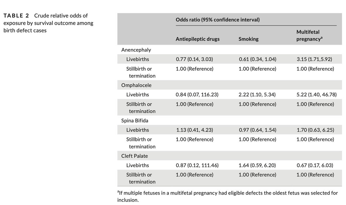 To see how strong the relationships are between live birth among our chosen birth defects and exposures, we did crude logistic regressions of live birth vs non-live birth (stillbirth or termination). Here's what we foundLook at omphalocele & anencephaly! 12/