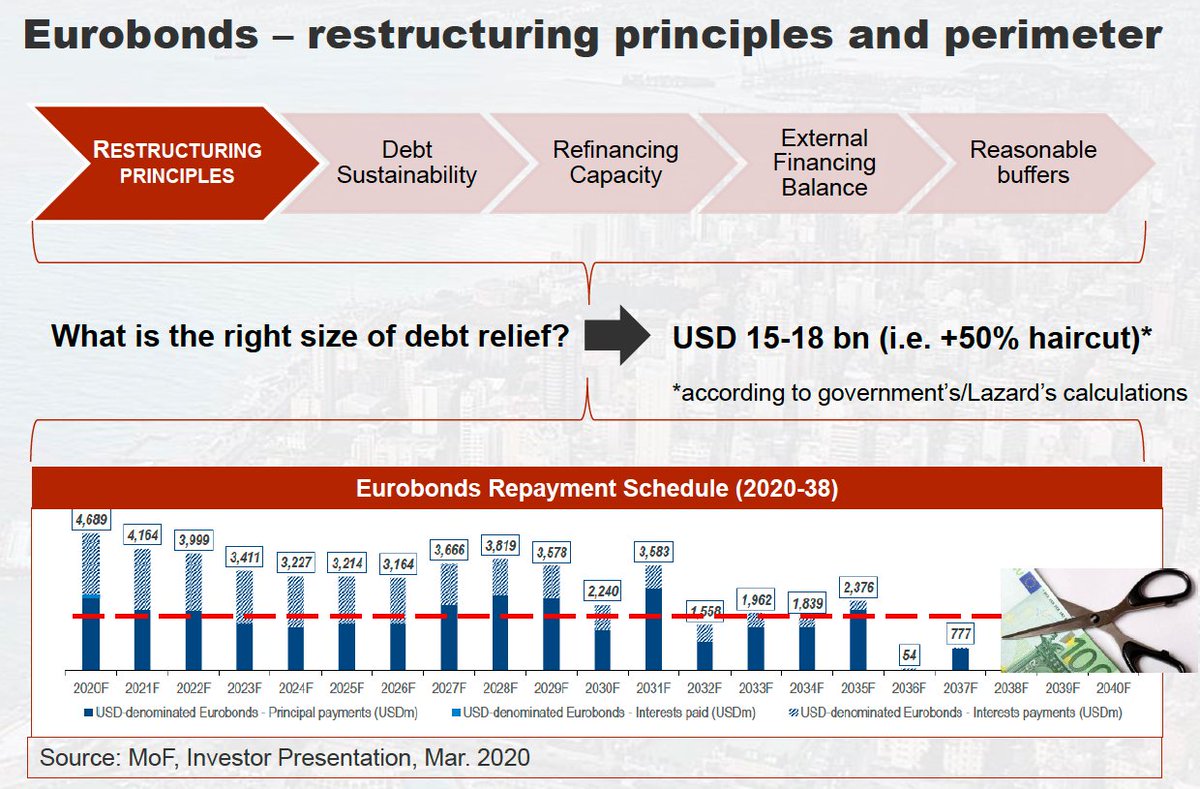 1. Eurobonds:While the size of the haircut will be heavily disputed, the  government's plan aims at a principal & coupon reduction of $15-18bn of the outstanding Eurobonds (USD-denominated) [a +50% haircut, given $31bn in outstanding Eurobonds] 4/x