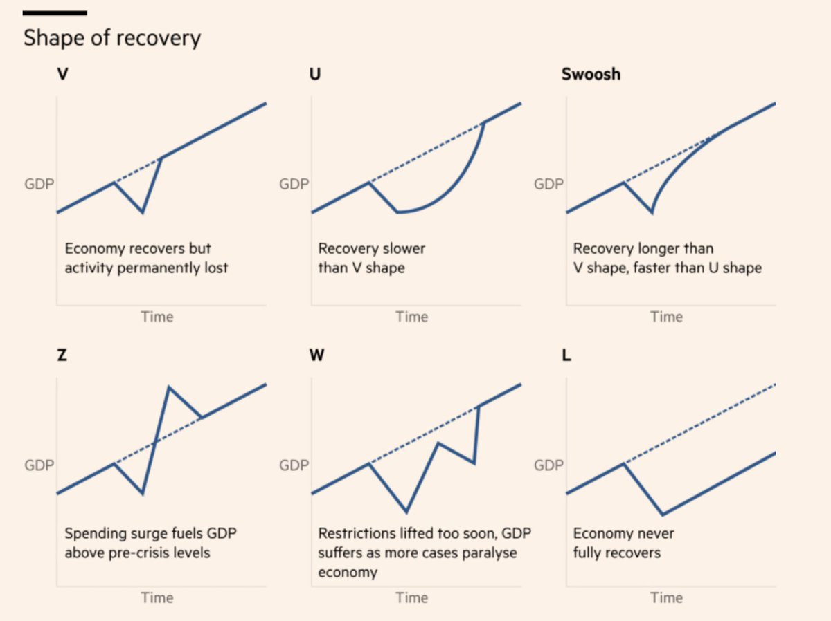 This chart from  https://www.ft.com/content/113529d8-cefb-41f1-a61d-cc12b194f685 is mind-blowing. It attempts to illustrate different recovery scenarios, but 5 of 6 show a return to the pre-crisis trend path! This didn't happen last time & is unlikely this time in the absence of Fed adopting 'make-up' policy... (1/n)