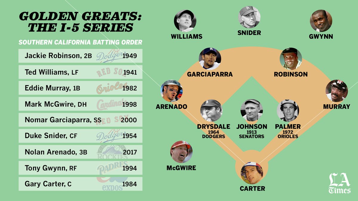 This is the Southern California starting lineup for Game 1 of "Golden Greats: The I-5 Series," as picked by  @dodgers manager Dave Roberts  https://www.latimes.com/sports/dodgers/story/2020-05-23/tony-gwynn-batting-eighth-great-lineups-can-lead-to-great-debates
