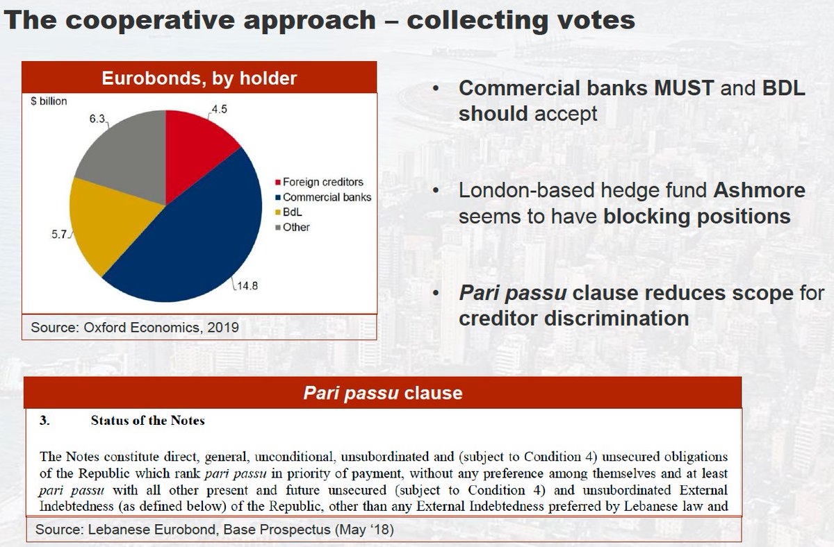 The cooperative approach seems difficult, given that 's Eurobonds do not allow for cross-series modifications (latest ICMA standard) but require a majority of 75% of bondholders to accept a restructuring. According to reports, some funds have built blocking positions. 6/x