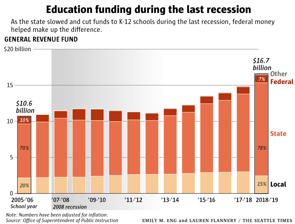 Rather than slashing money, state leaders said a more realistic version of events would be static funding, with small cuts. That's what happened during the 2008 recession. (graphic by  @Emily_M_Eng)