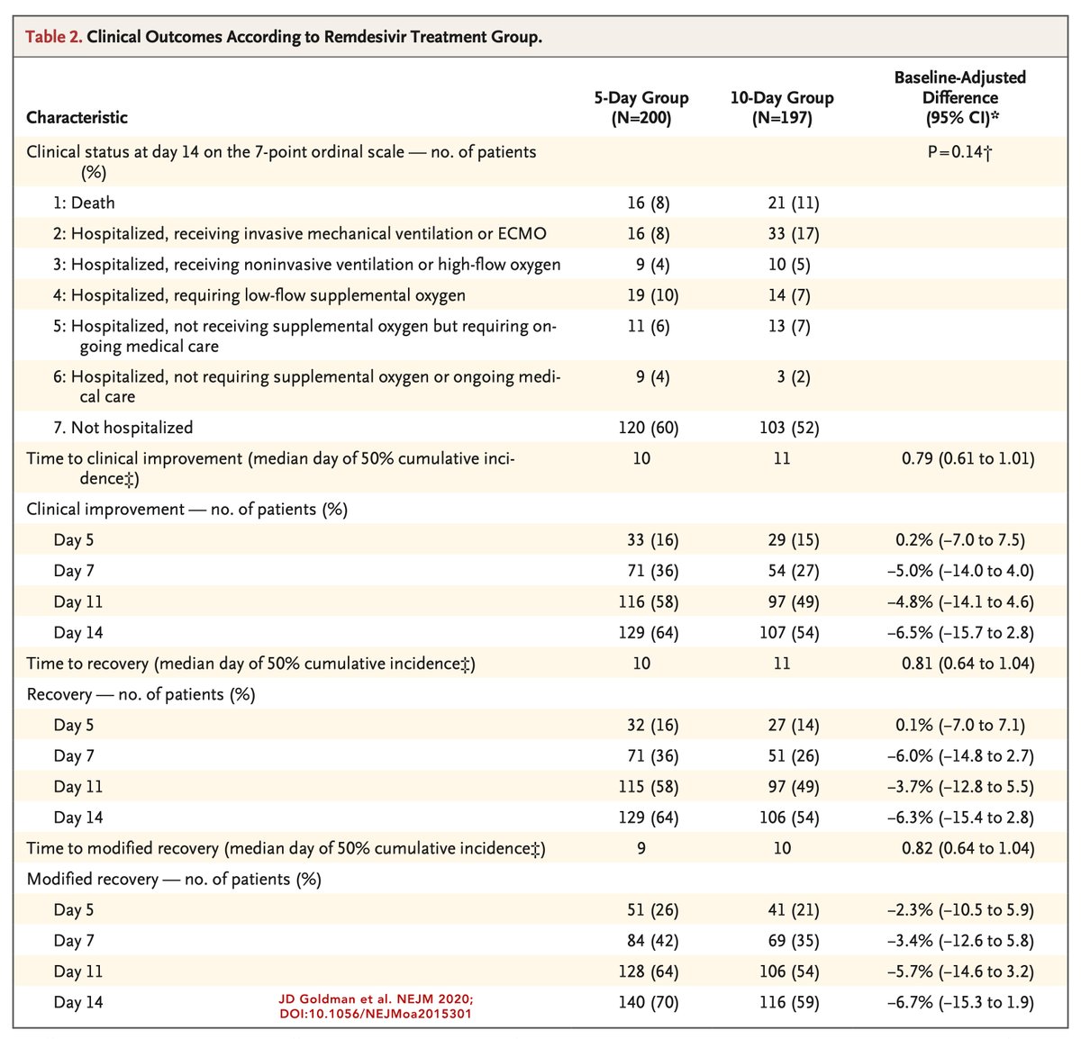 FranciscoMarty_'s tweet photo. #Remdesivir 5 vs. 10 day treatment trial for #severe #COVID19 is out!
- 5 days enough for most patients (shorter is good)
- Outcome strongly influenced by severity of disease within stratum (earlier is better)
- Outcomes comparable to #ACTT1 overall

link:https://t.co/f9r35d6ehr https://t.co/bdMkk65OLj