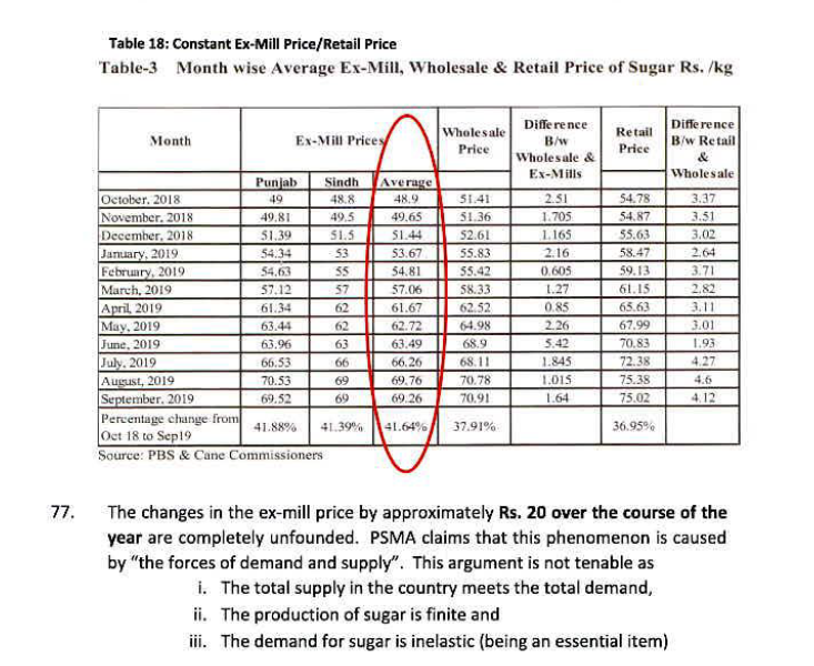 (2/n) But first, lets recall what the report tells us. This table clearly shows that ex-mill sugar prices increased by about Rs18 between Dec-18 and Aug-19. The report finds this odd since there was no indication that cost of production had gone up during this period.