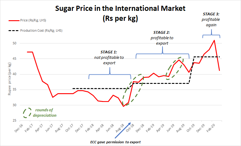 (10/n) Now let's see if we can explain this. The figure plots the price of white sugar in the international market (red line) & the cost of production taken from inquiry report (dash-black line). Think of red line as wat sugar mills will get if they were to export sugar.