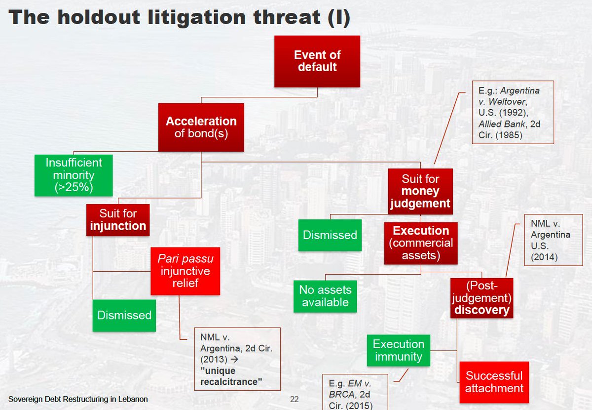 The litigation threat is real, not least since some creditors acquired blocking positions. Against this backdrop, the 25% approval threshold to accelerate Eurobonds should not be an issue. Still, the route is littered with obstacles and the holdout business is expensive. 8/x