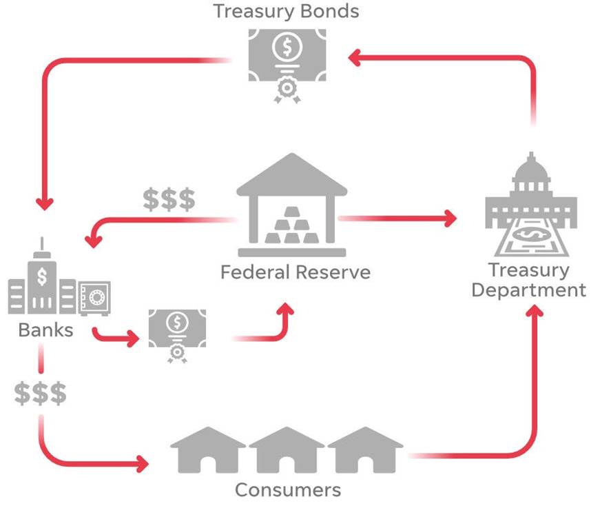 The Fed has injected $2.7 trillion into the economy during COVID-19 to keep our economy from collapsing. How? It prints new $$, without adding to the national debt, then buys US treasuring bonds from banks.Excellent graphic here  1/