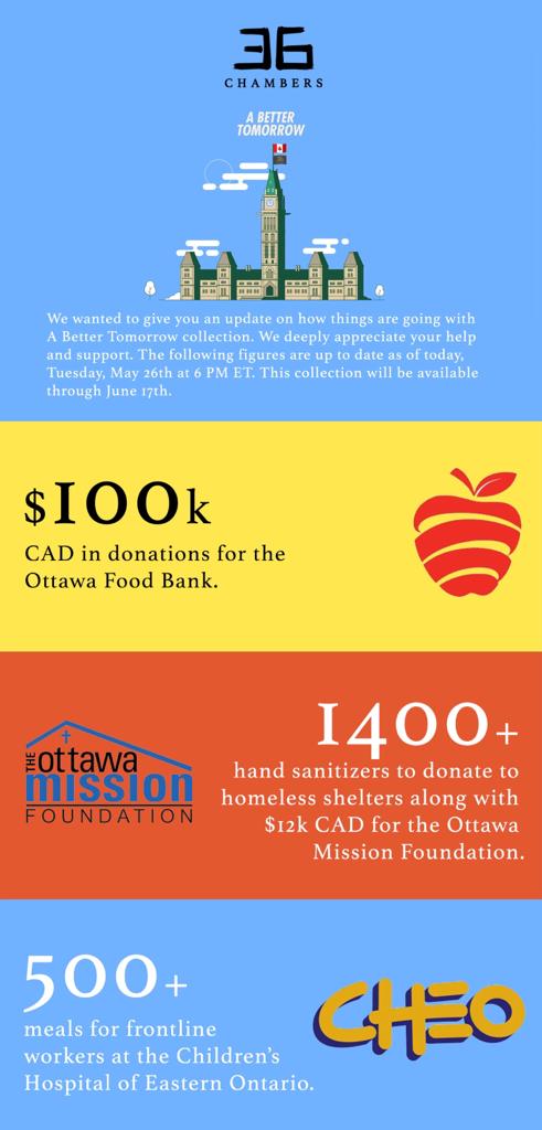 We're proud to share the updates from the first week of our #abettertomorrow collection that is raising funds for three great organizations in Ottawa. Across the board over $120k CAD has already been raised. Incredible support from the local community on this initiative.