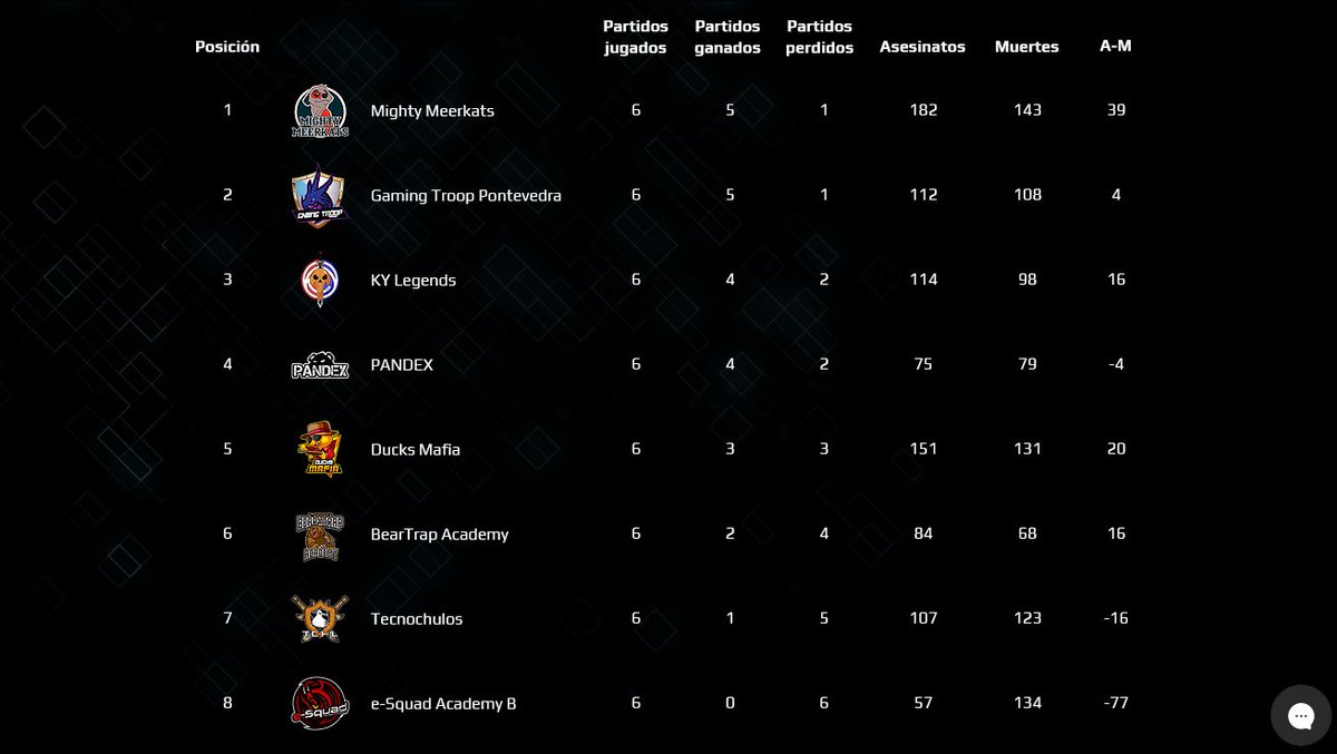 PandexSports's tweet photo. 🗒️Clasificación @LegaOnline 4ª División Grupo II
A falta de 1 jornada para determinar los playoffs :
👤 @iguvive (Coach)
🐼@YNeoTemplar17
🐼@xdar3x
🐼@GhostexYtb
🐼@CarlosCrego7
🐼#Goldarcher
🐼#Sandroxblue
Buen trabajo chicos. Queda el último esfuerzo.
#gopandas https://t.co/JGBUSS9UdP