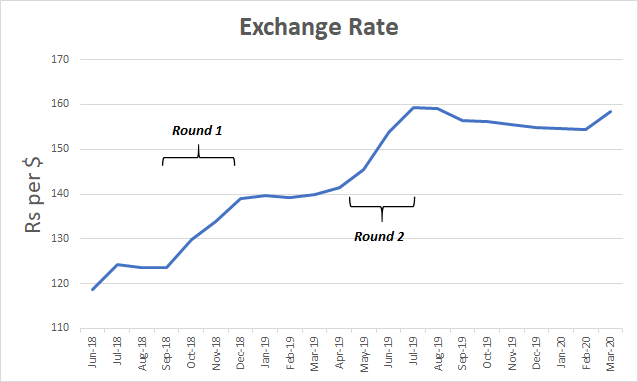 (14/n) Now lets move on to STAGE 2 on the previous graph. Things started to change from Sep-18 onward. ECC gave permission to export in Oct-18 but without any subsidy. Also, after remaining stable for few months, exchange rate started to depreciate once again.