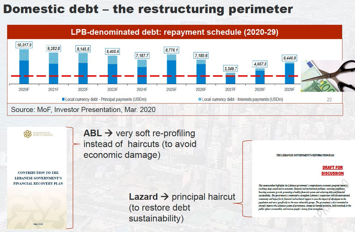 2. Domestic debt:There are different visions in  wrt to the domestic debt (63% of total debt). While the  commercial banks ask for a soft reprofiling, the government has announced its intention to impose a (big) haircut on domestic  debt (also hitting depositors). 10/x