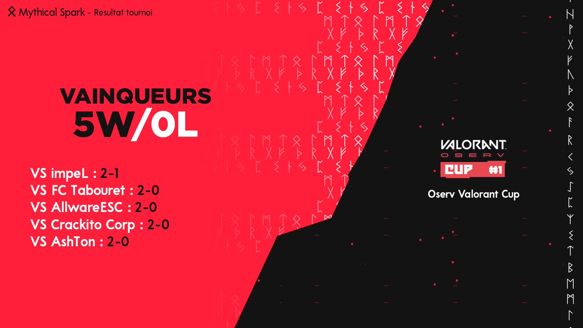 🏆 | Résultat tournoi <a href="/OservEsport/">OSV | #OSVWIN 🔴</a> 

Félicitations à notre équipe qui remporte la Valorant Oserv Cup #1 !

🆚impeL : 2-1 ✅
🆚FC Tabouret : 2-0 ✅
🆚<a href="/AllwareESC/">Allware</a> : 2-0 ✅
🆚Crackito Corp : 2-0 ✅
🆚AshTon : 2-0 ✅

GG à tous les participants !

#RisingSpark