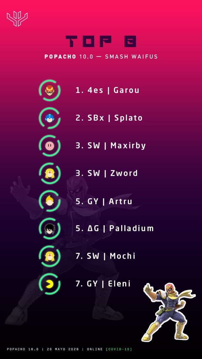 GarouSmash's tweet photo. Un poco de hype con el capi, lets go! Popacho ONline #10 with Smash Waifus! https://t.co/P9pyt0gYGY https://t.co/TRdsyDnrXv
