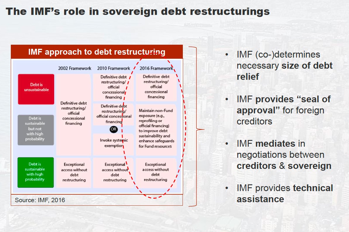 The  @IMFNews will likely require an upfront debt restructuring. The Fund will not only be critical to provide the necessary external financing (we are talking about +$10bn) but also to mediate between creditors with a view at providing the necessary level of credibility. 14/x