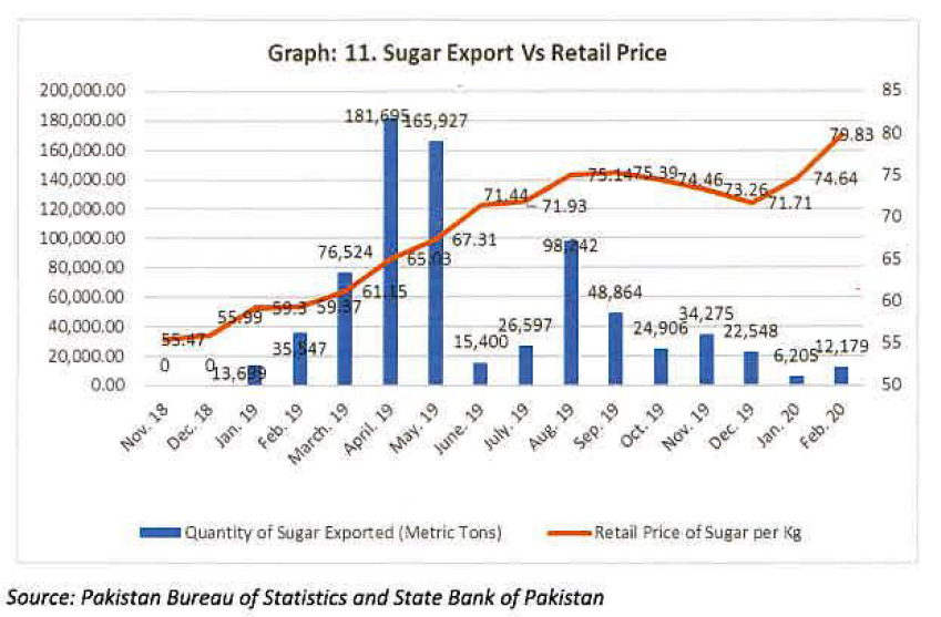 (17/n) All this meant was that it was now profitable to export. Exports started from Jan-19 onward and kept increasing all the way until May-19. But y did exports come to a standstill in Jun-19? I think this is because the export subsidy came to an end in May-19.