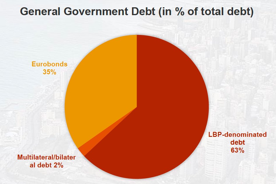 1. Eurobonds:While the size of the haircut will be heavily disputed, the  government's plan aims at a principal & coupon reduction of $15-18bn of the outstanding Eurobonds (USD-denominated) [a +50% haircut, given $31bn in outstanding Eurobonds] 4/x