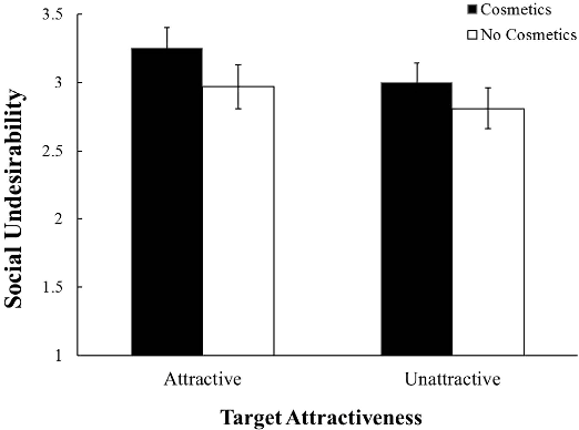  As mulheres que melhoram a aparência através de cosméticos são mais susceptíveis a atrair o desprezo das suas companheiras - e particularmente das menos atraentes. https://psycnet.apa.org/record/2018-03570-001