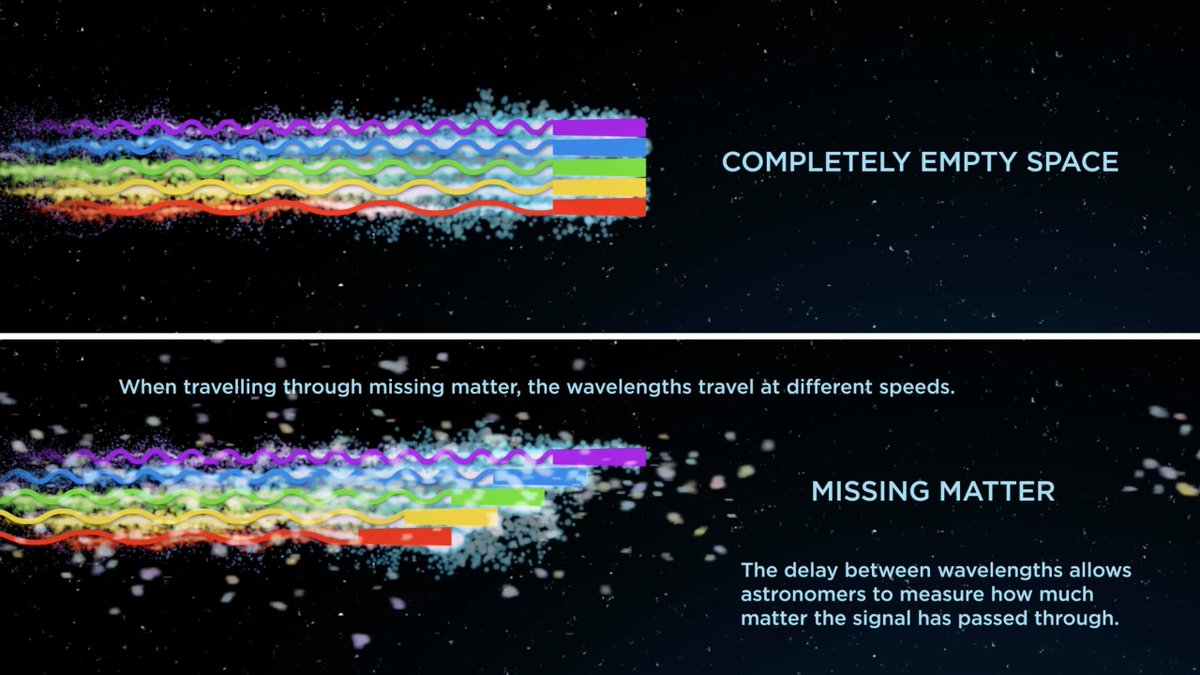 ASKAP was able to measure the delay in wavelengths, measuring how much 'stuff' the fast radio burst had travelled through since departing its host galaxy. Really neat science going on here!  #SpaceAustraliaCredit:  @ICRAR