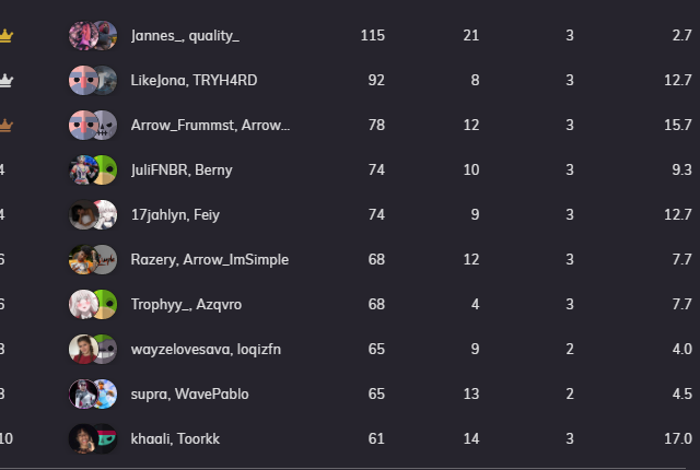 Semio88's tweet photo. Moin!! Danke für die Games einfach um 22:00 Uhr so viele am Start Danke Danke!! 1 Lobby waren gute Games dabei!!

GOOD LUCK für morgen!!

1. @qualityFTN @janneslovesari 

2. @ Likejona @tryhaarrd 

3. @Arrow_Penta @Frummst1 

♥️ https://t.co/YPIydyKcAW