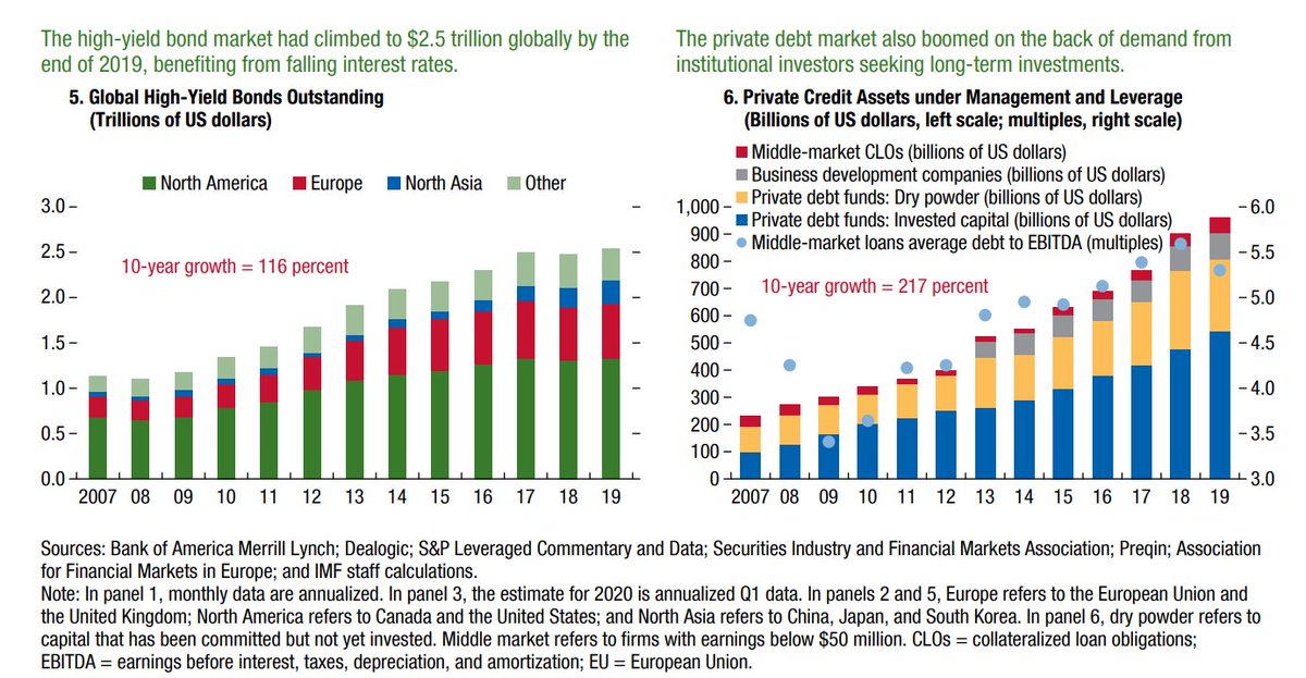 The Fed's unprecedented move to buy junk debt highlights how much the financial system has changed since 2008, with risk moving away from banks & into the shadow banking system. This IMF report has great stats on the extent of the transformation: (1/3)  https://www.imf.org/en/Publications/GFSR/Issues/2020/04/14/global-financial-stability-report-april-2020#ExeSum